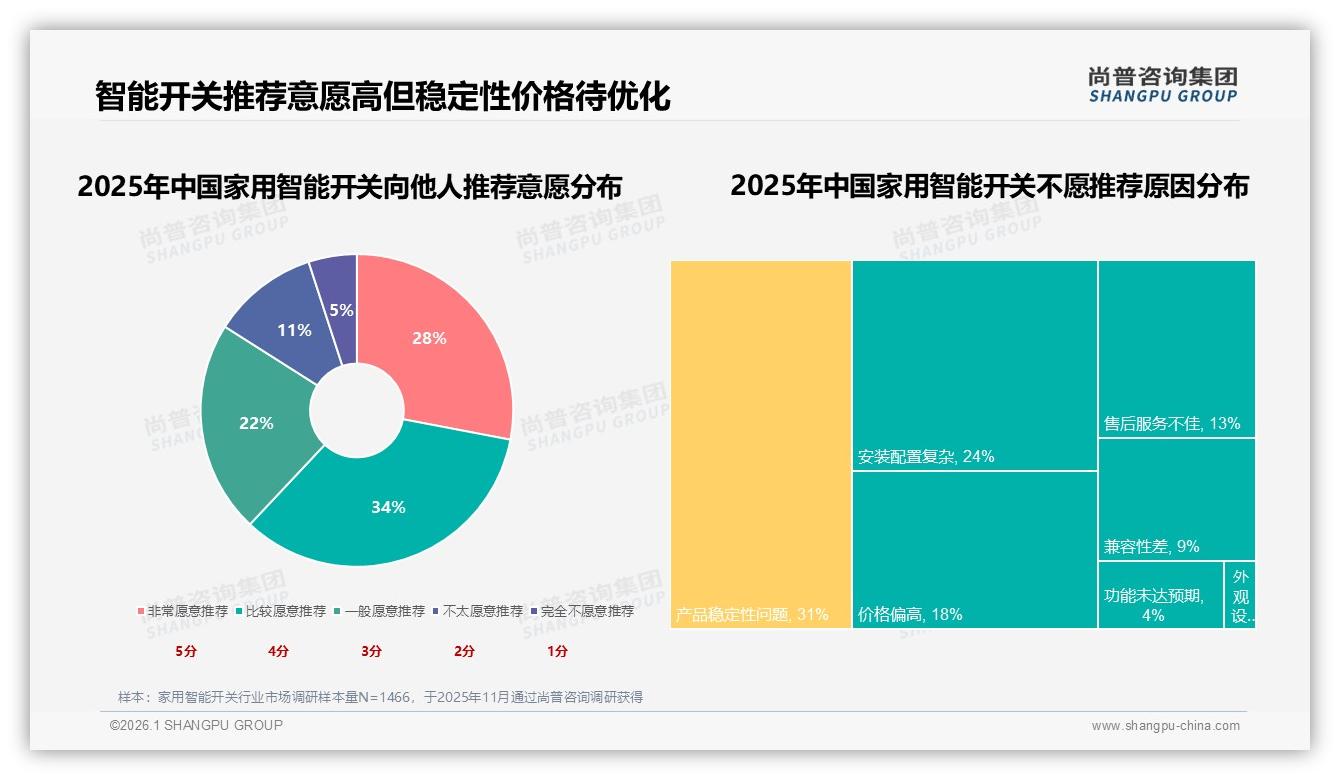 尚普咨询集团趋势雷达：京东天猫61%家用智能开关份额，抖音仅0.06亿急追-2026年1月-家用智能开关-38