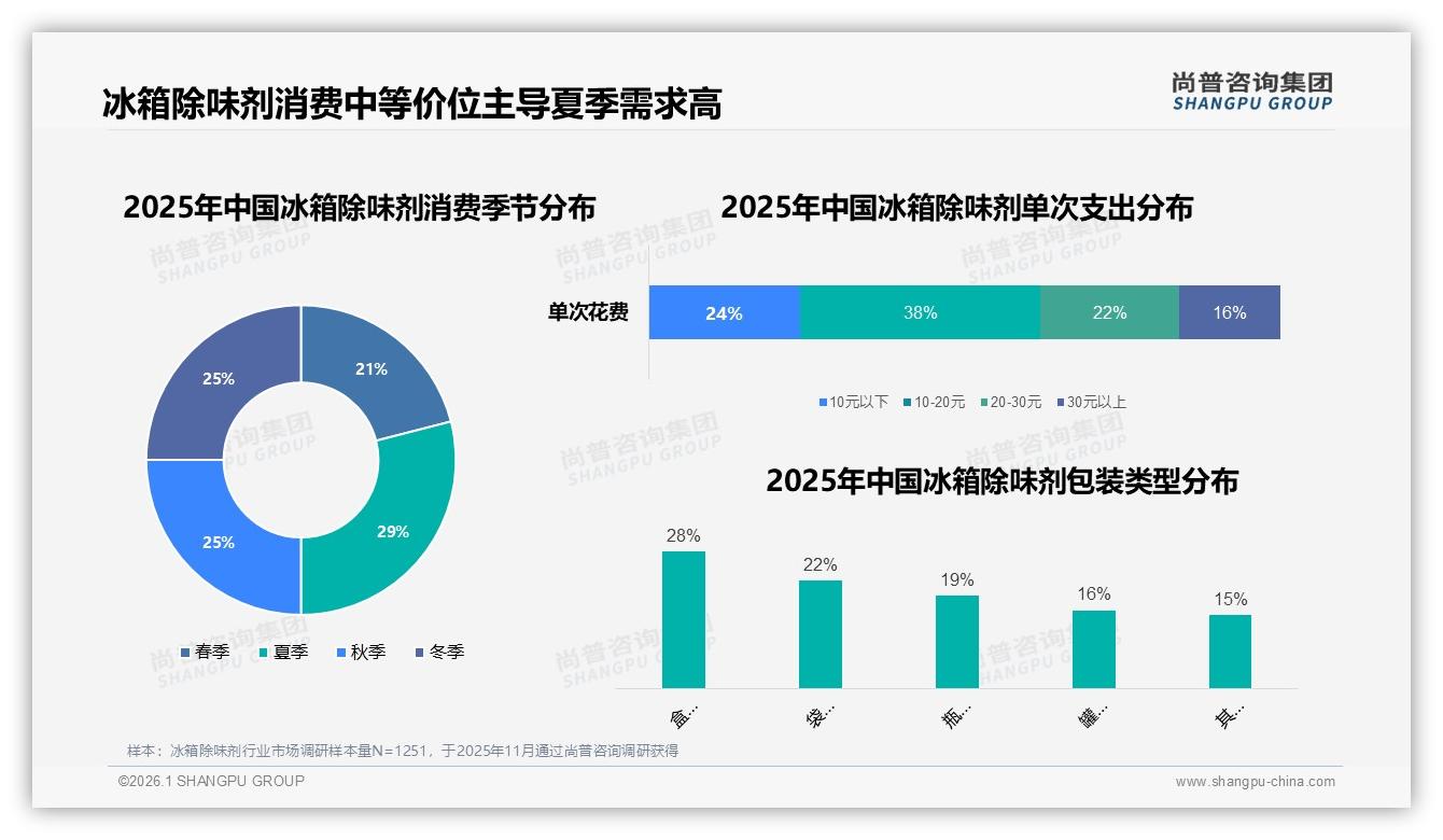 冰箱除味剂半年一换占59%，大包装30%主导低频场景——尚普咨询集团消费行为年报-2026年1月-冰箱除味剂-38
