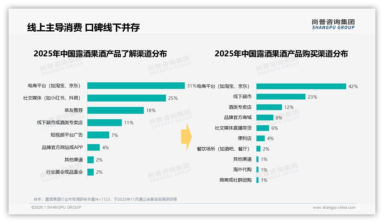 尚普咨询集团趋势雷达：抖音销售占八成42%消费者线上购买露酒果酒-2026年1月-露酒果酒-38