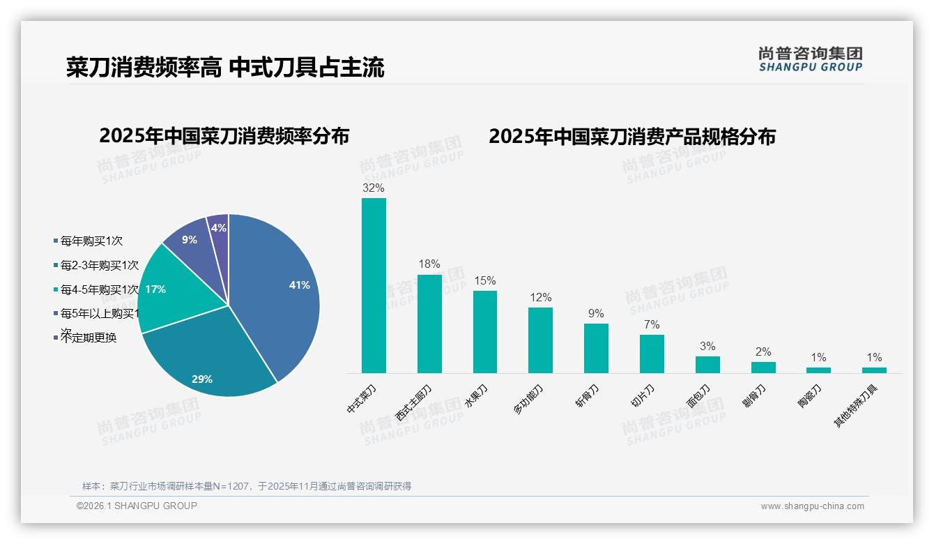 每年41%消费者换新刀，品牌推以旧换新抢增量——尚普咨询集团趋势雷达-2026年1月-菜刀-38