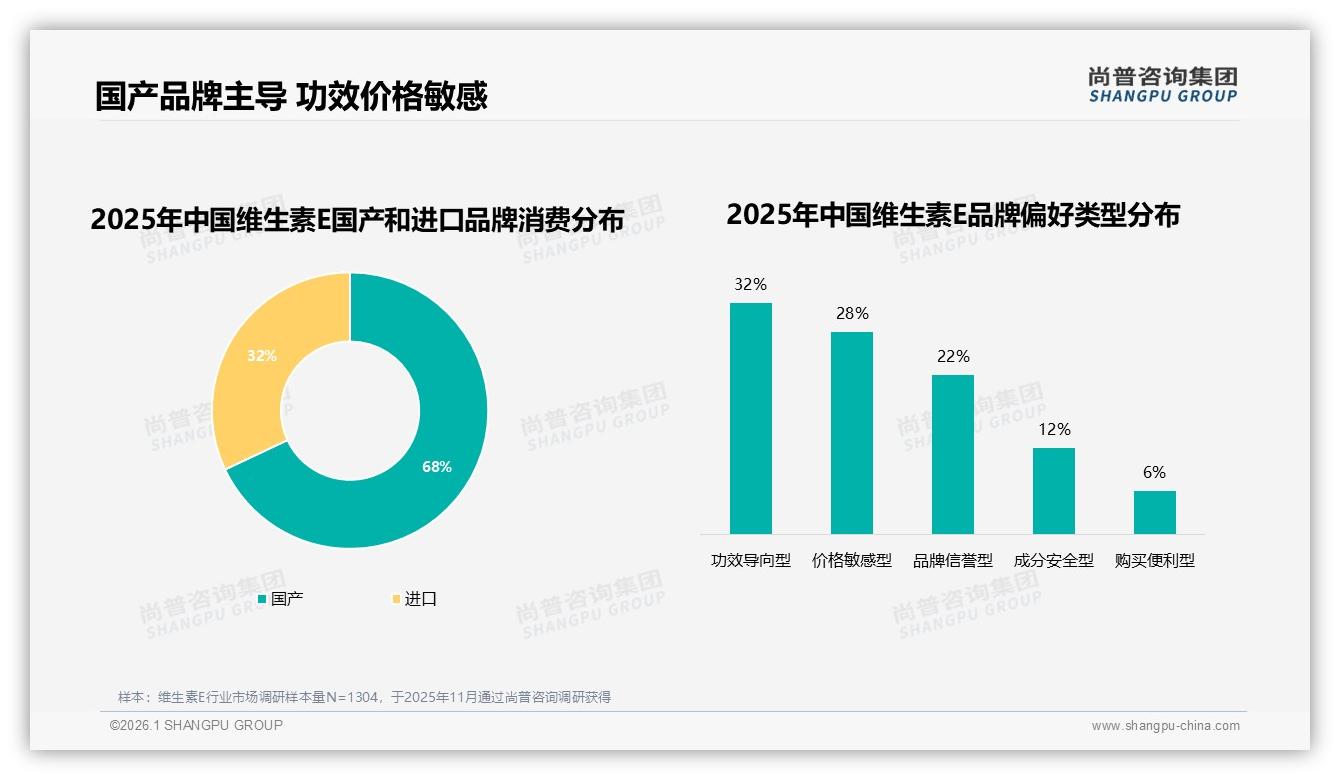 天然提取维生素E偏好38%领先，合成仅占25%——尚普咨询集团维生素E品类年报-2026年1月-维生素E-38