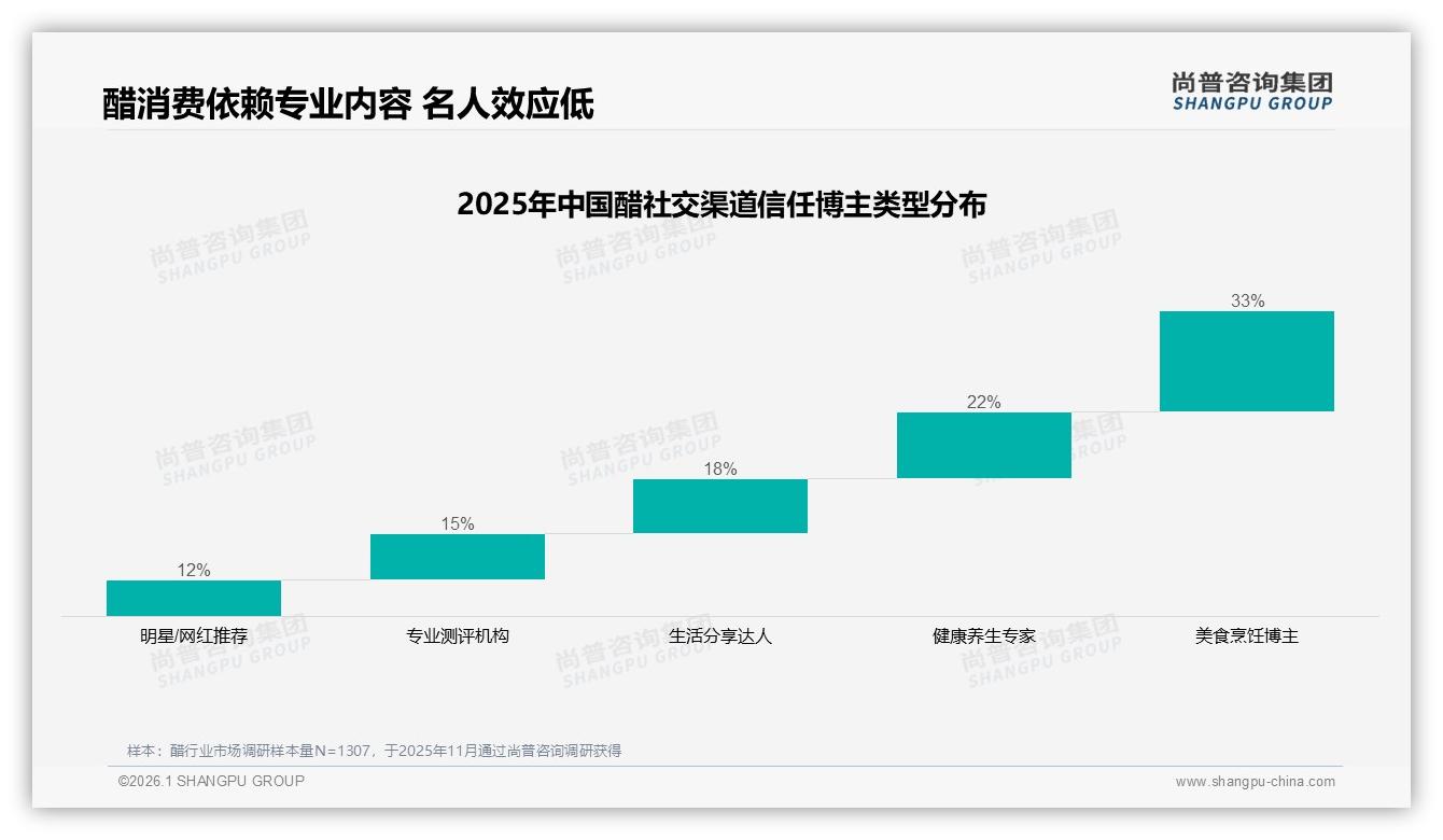 美食博主33%信任度领跑醋种草，明星推荐仅12%效用低，专业内容制胜——尚普咨询集团专题解读-2026年1月-醋-38