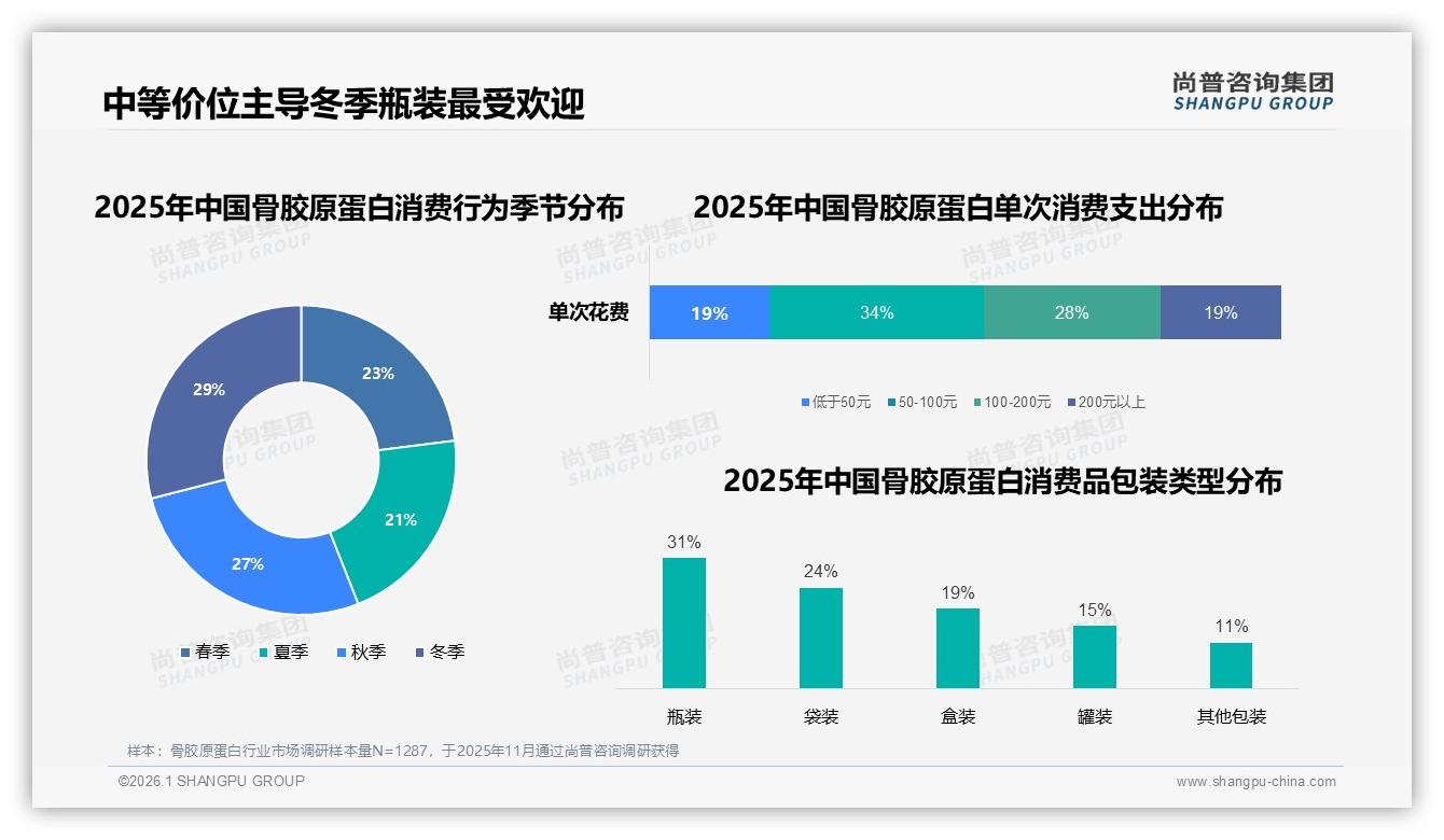 尚普咨询集团数据洞察：26~45岁女性占骨胶原蛋白消费59%，品牌如何抓住她经济-2026年1月-骨胶原蛋白-38
