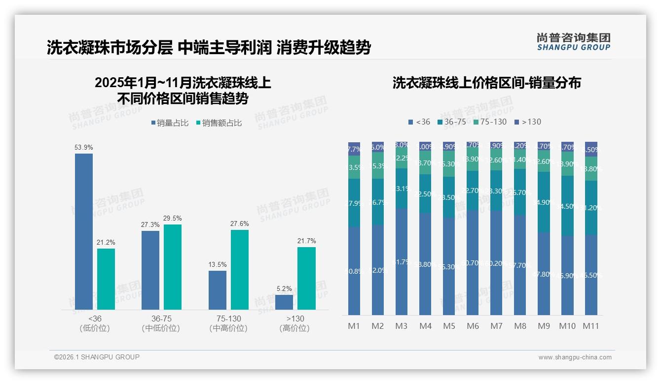 尚普咨询集团品类洞察：26到45岁女性58%主导洗衣凝珠消费，中端规格54%稳占市场-2026年1月-洗衣凝珠-38