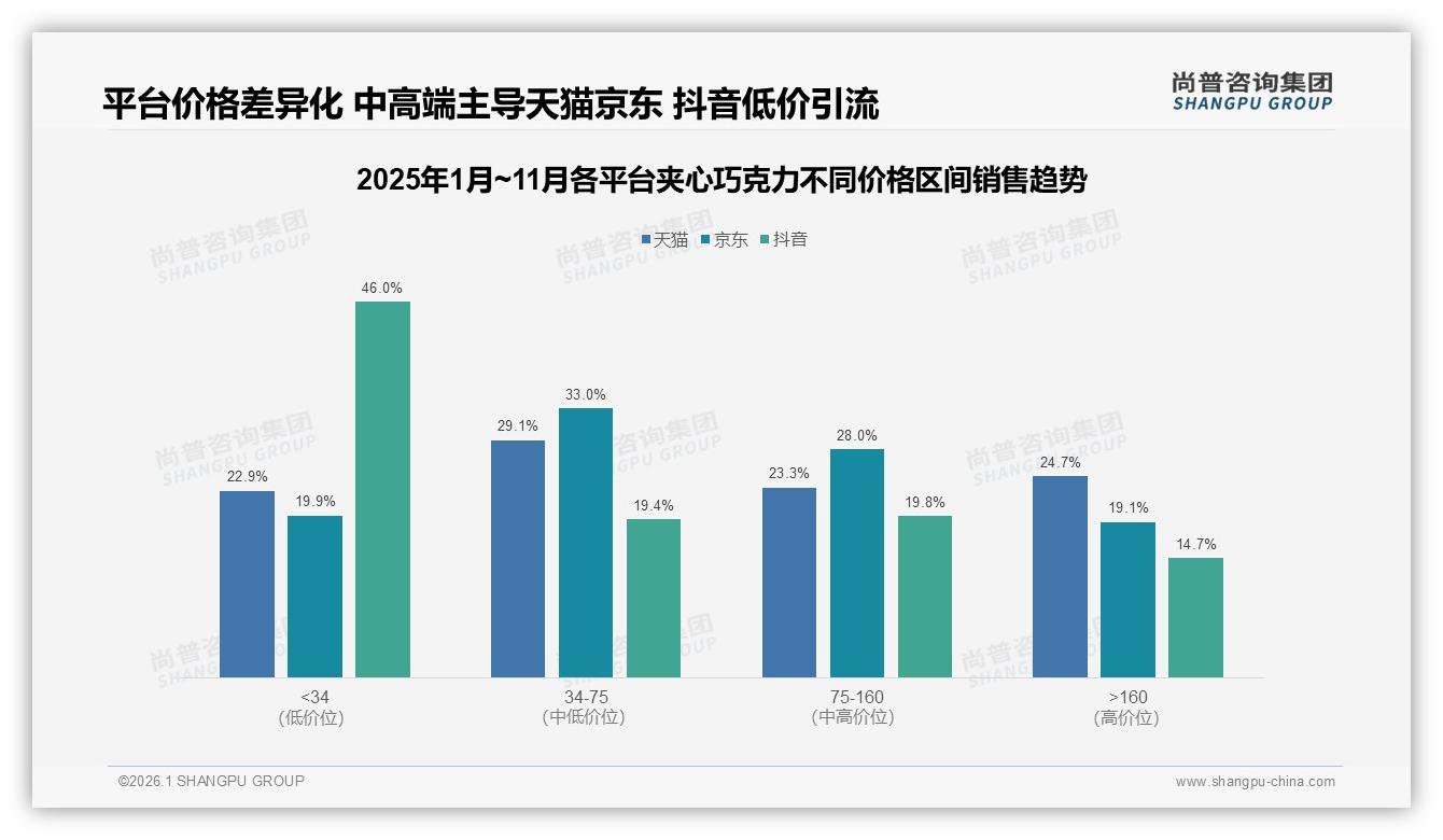 尚普咨询集团独家披露：推荐意愿仅50%，27%嫌价高成夹心巧克力口碑障碍-2026年1月-夹心巧克力-38