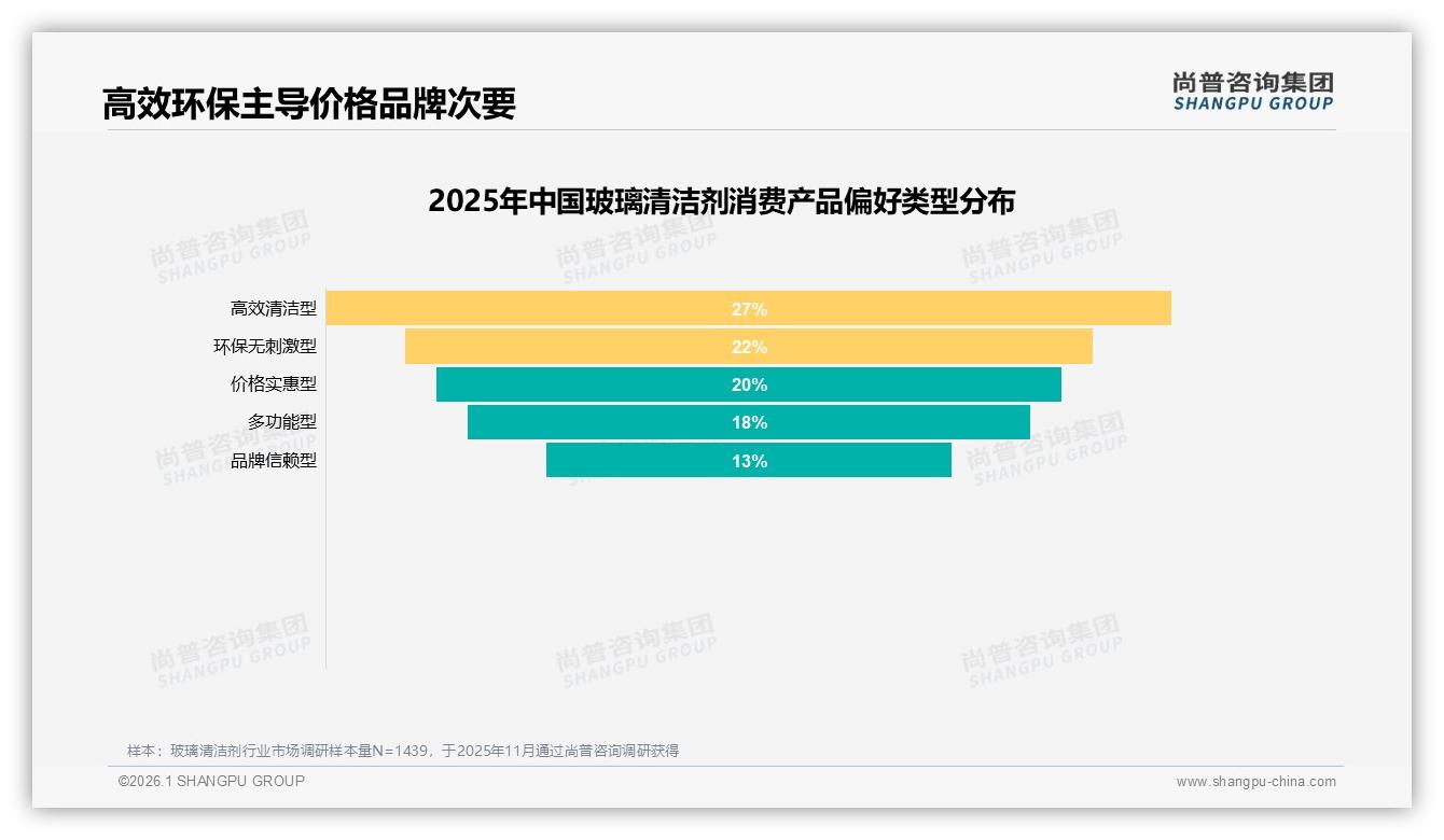 玻璃清洁剂31%消费者首看清洁效果，功效实证营销突围——尚普咨询集团权威报告发布-2026年1月-玻璃清洁剂-38