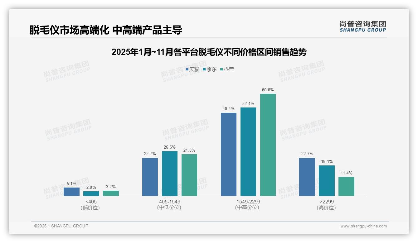 国产68%份额碾压进口，效果优先型38%消费者仍愿为国货买单——尚普咨询集团权威发布-2026年1月-脱毛仪-38