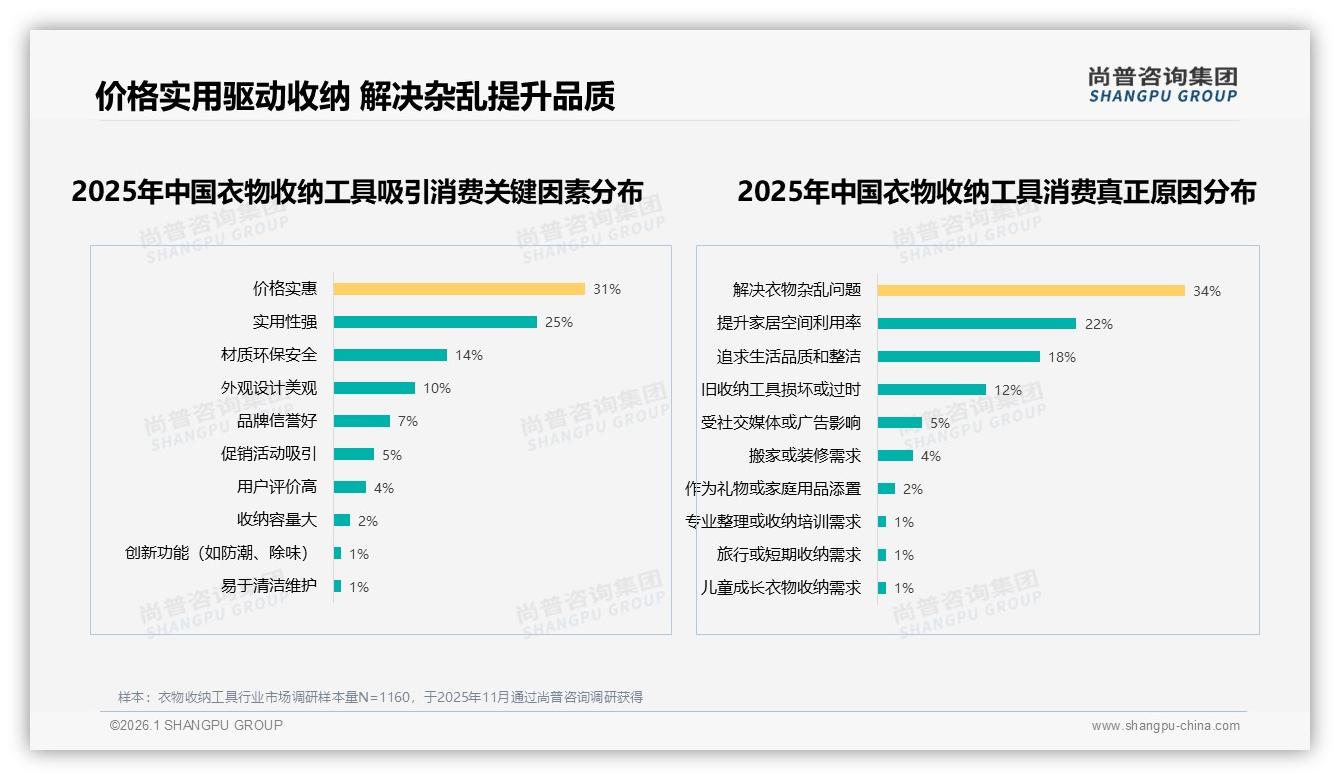 尚普咨询集团品类洞察：女性消费者58%主导衣物收纳工具，26~35岁38%成家需求爆发-2026年1月-衣物收纳工具-38