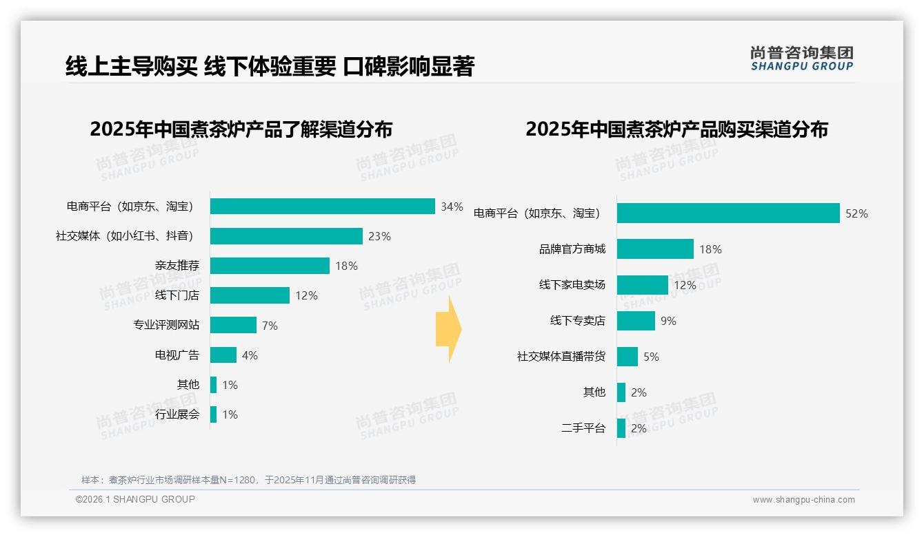 国产煮茶炉品牌78%市占率领先，功能与价格双驱动仍是制胜关键——尚普咨询集团研究报告精选-2026年1月-煮茶炉-38