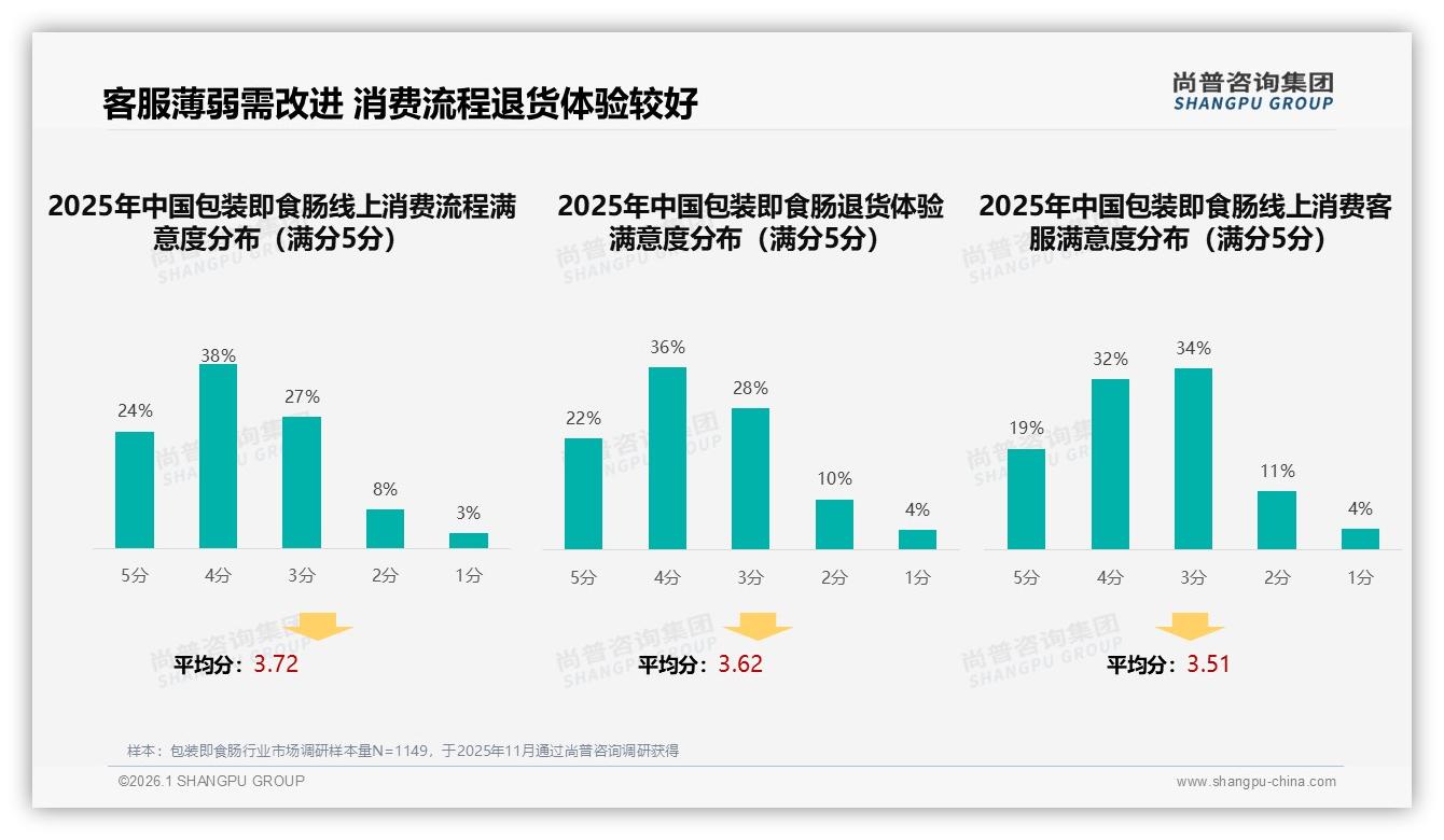 包装即食肠客服满意度仅51%低于流程和退货，尚普咨询集团白皮书指出智能售后缺口-2026年1月-包装即食肠-38
