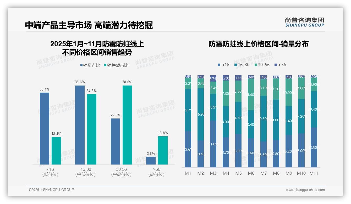 30%低价段销量贡献仅11%销售额防霉防蛀品牌急需价值上移——尚普咨询集团数据洞察-2026年1月-防霉防蛀-38
