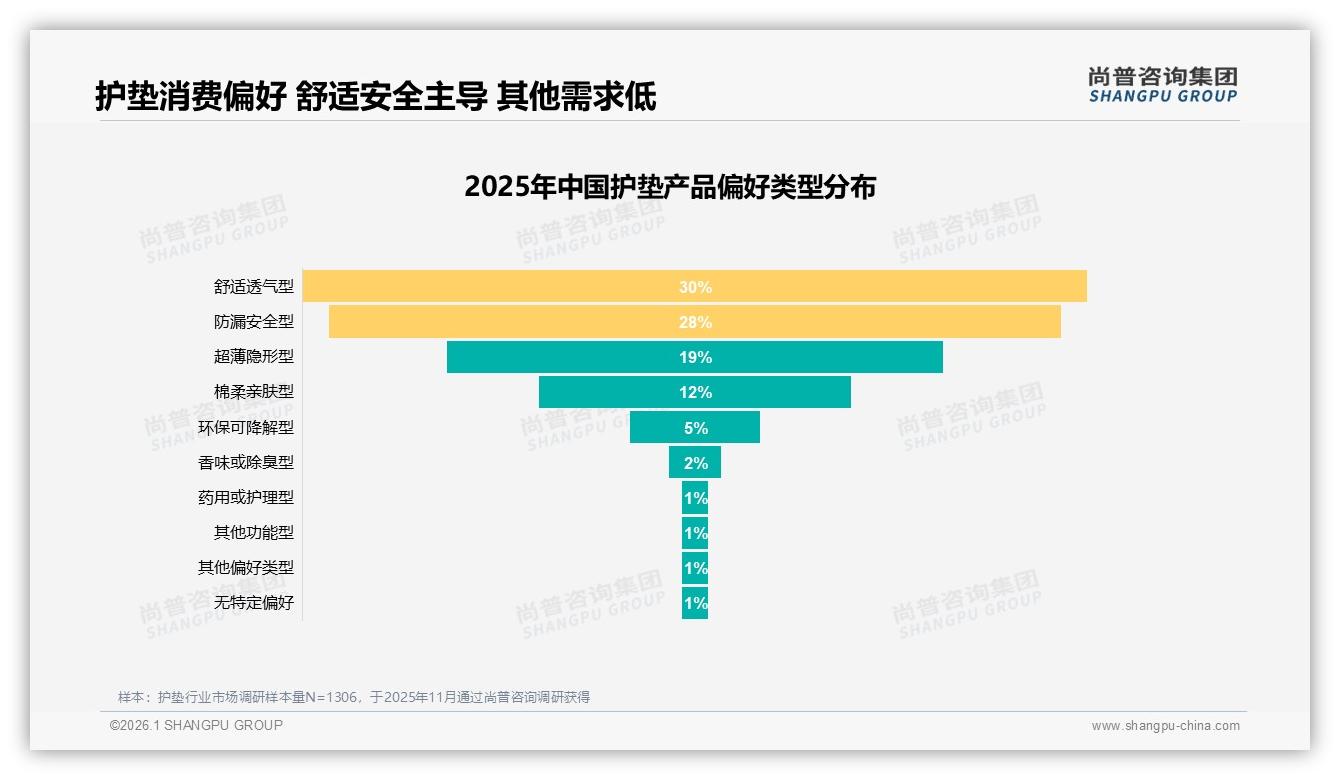 30%舒适透气+28%防漏安全需求双引擎，护垫功能党占58%市场——尚普咨询集团消费研究-2026年1月-护垫-38