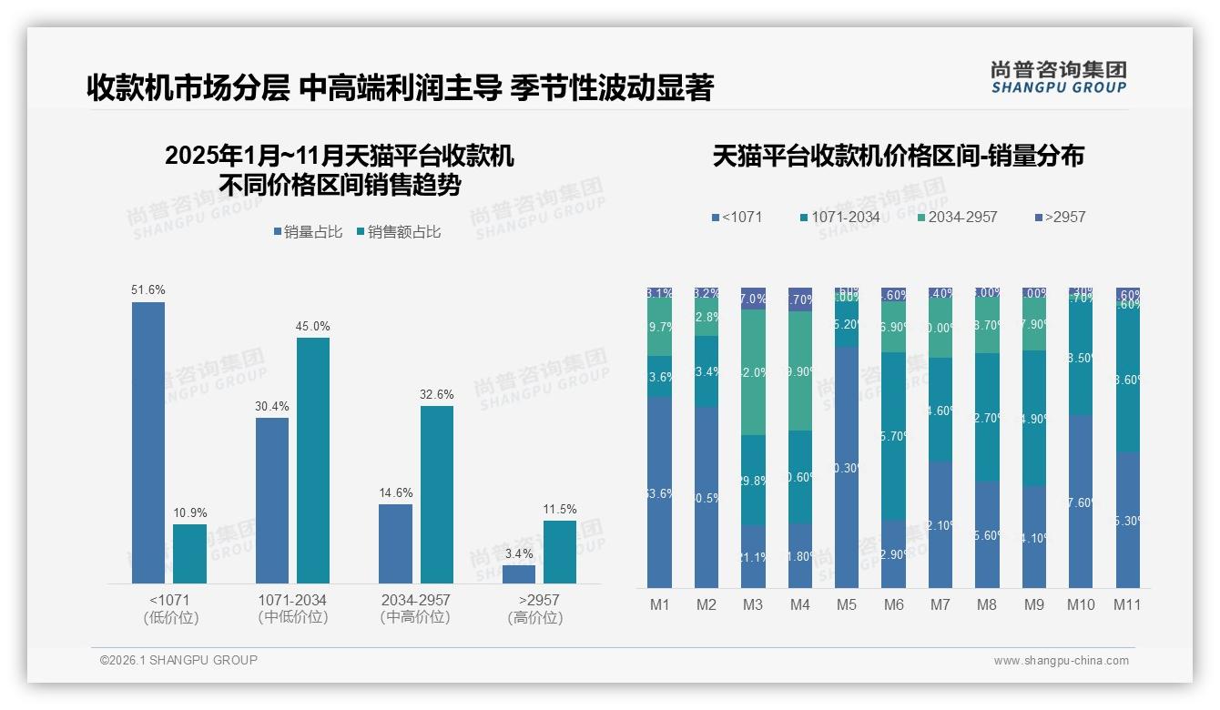 尚普咨询集团权威发布：26~45岁男性管理层68%主导收款机采购决策-2026年1月-收款机-38