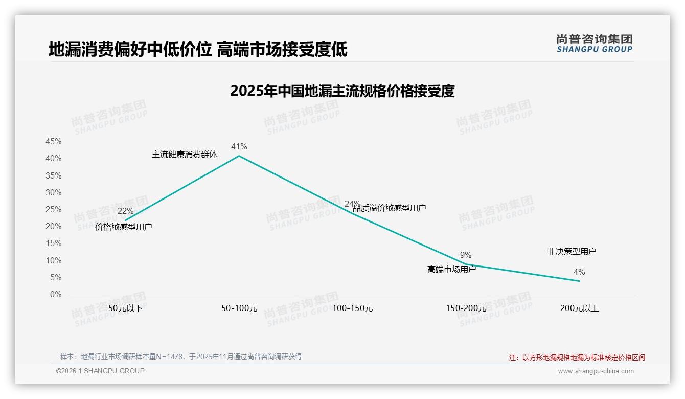 尚普咨询集团品类洞察：26~45岁男性占60%主导地漏消费决策-2026年1月-地漏-38