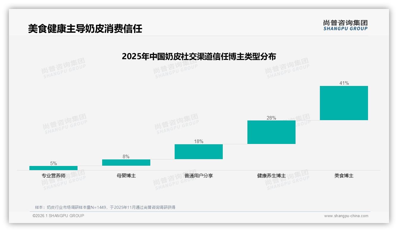 尚普咨询集团行业观察：国产品牌奶皮87%市占，进口高端仅13%突破口在哪-2026年1月-奶皮-38