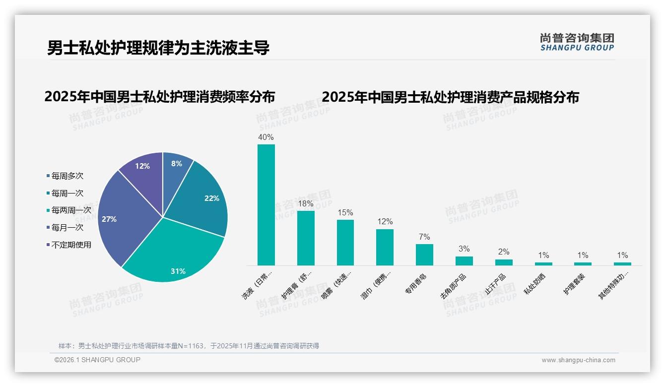 男士私处护理每两周31%规律消费，尚普咨询集团报告披露-2026年1月-男士私处护理-38