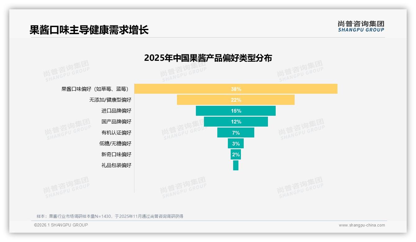 尚普咨询集团果酱趋势报告：女性消费者58%主导果酱市场，中青年31%贡献最大购买力-2026年1月-果酱-38