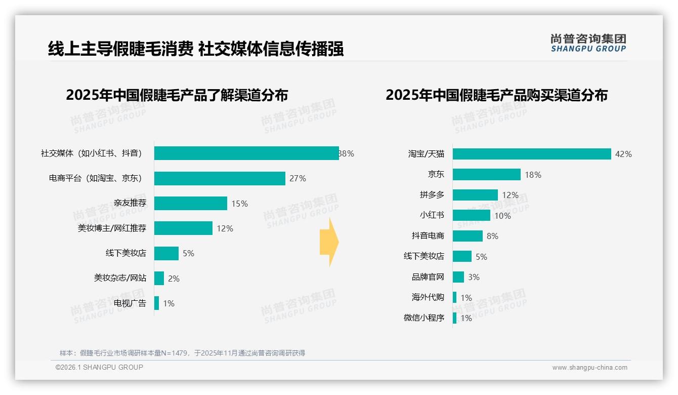 42%消费者靠社交媒体广告选假睫毛，小红书种草10%转化缺口待补——尚普咨询集团趋势雷达报告-2026年1月-假睫毛-38