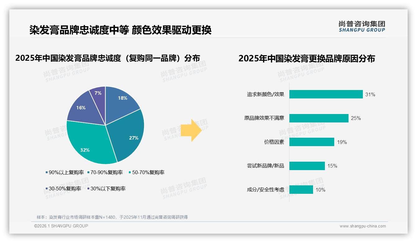 染发膏半年复购50~70%占比32%忠诚度待提升——尚普咨询集团年度复盘-2026年1月-染发膏-38