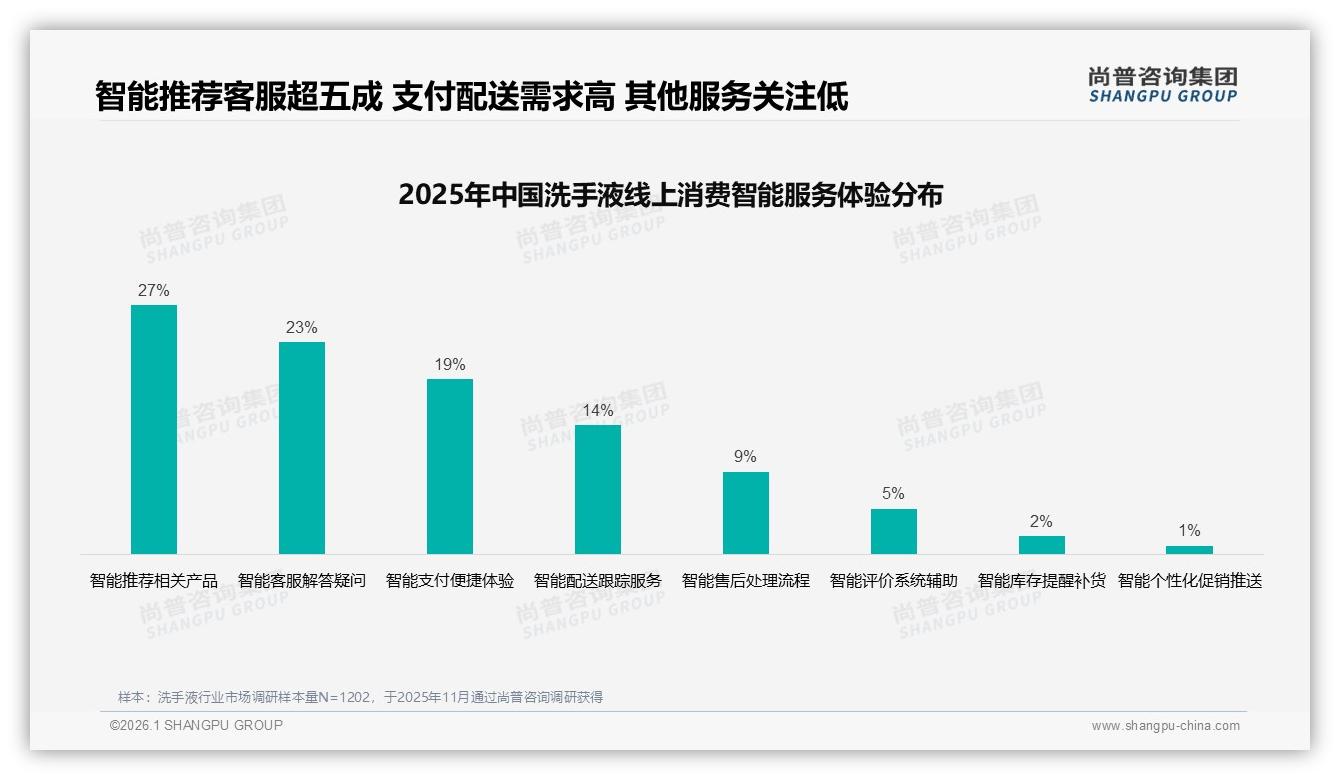 尚普咨询集团洗手液调研结果：真实用户体验分享34%内容最可信，专家推荐仅12%-2026年1月-洗手液-38