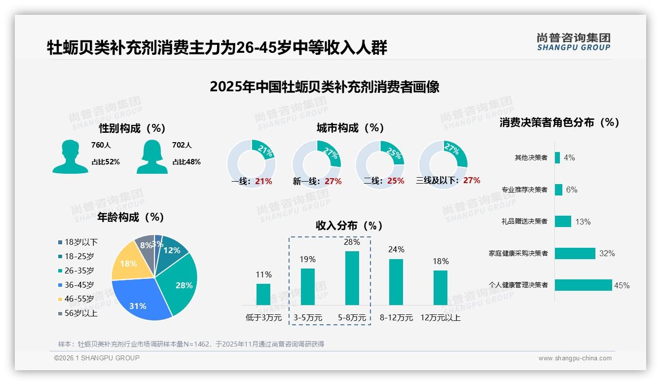 100至150元38%接受度成牡蛎贝类补充剂黄金价带——尚普咨询集团报告披露-2026年1月-牡蛎贝类补充剂-38