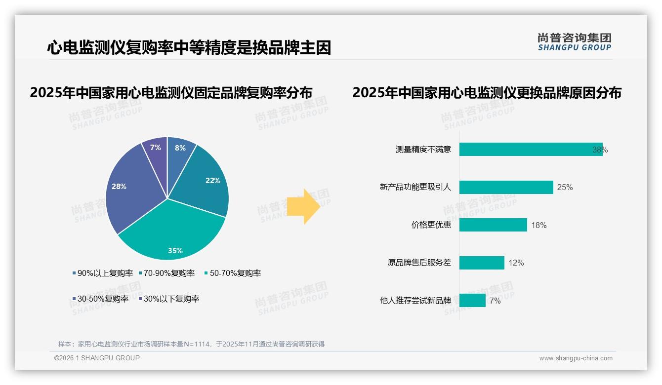 74%便携集成家用心电监测仪成主流，尚普咨询集团白皮书指出-2026年1月-家用心电监测仪-38