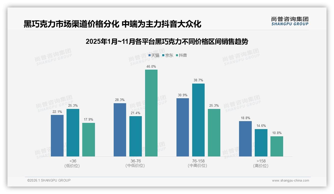 尚普咨询集团年度复盘：黑巧克力品牌复购50~70%仅31%口味创新41%成换牌关键-2026年1月-黑巧克力-38