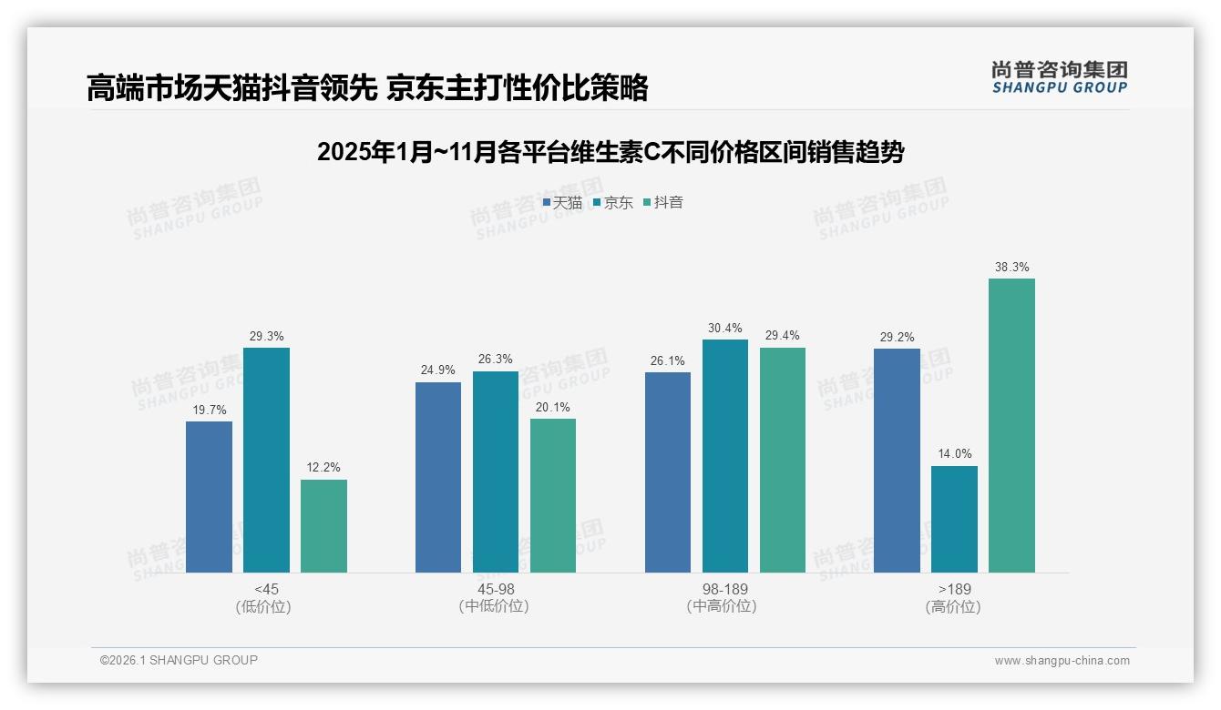 尚普咨询集团数据洞察：抖音维生素C高价位38.3%销售额占比领跑三平台-2026年1月-维生素C-38