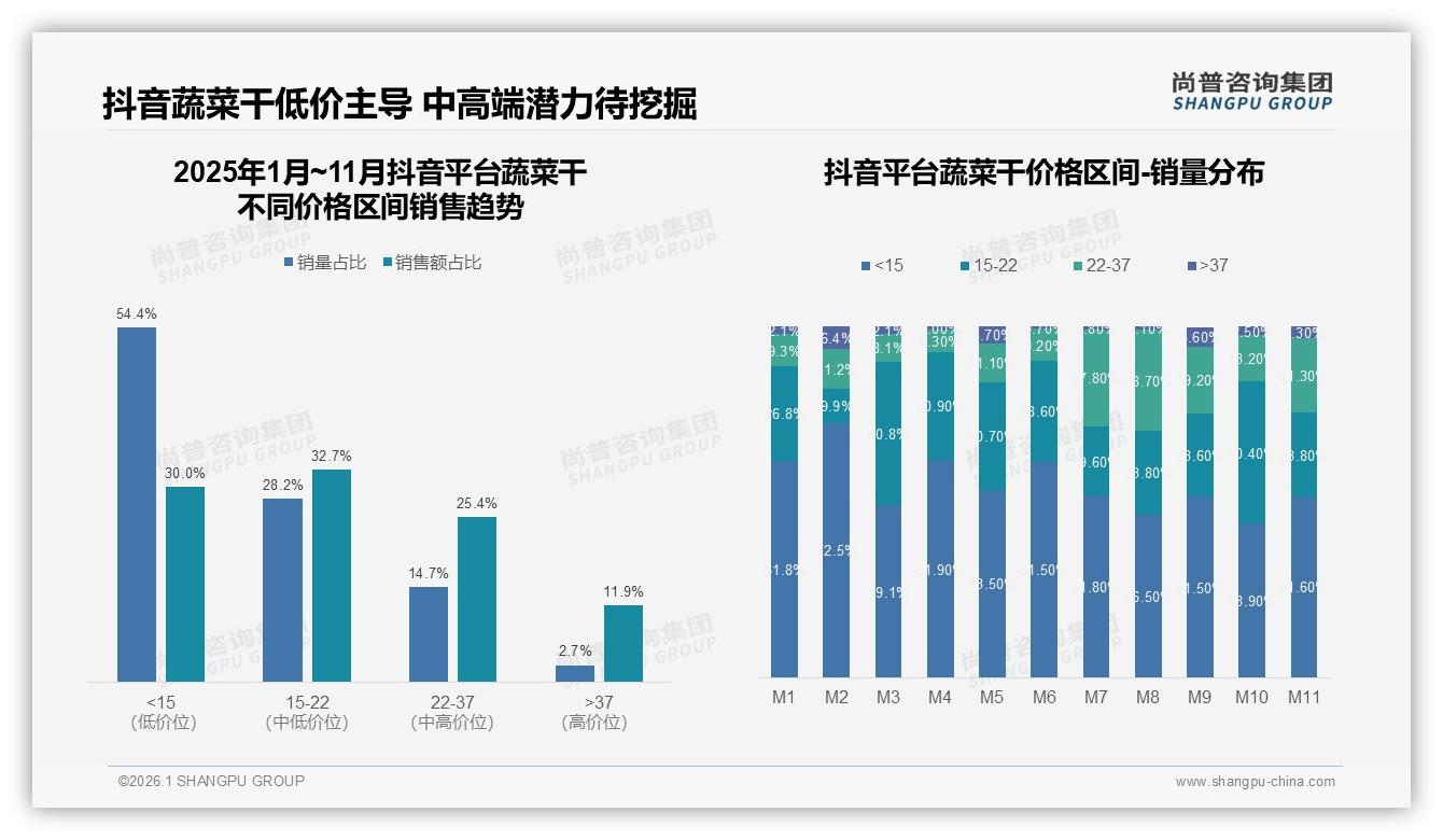 尚普咨询集团品类洞察：天猫46.7%份额领先蔬菜干线上销售-2026年1月-蔬菜干-38