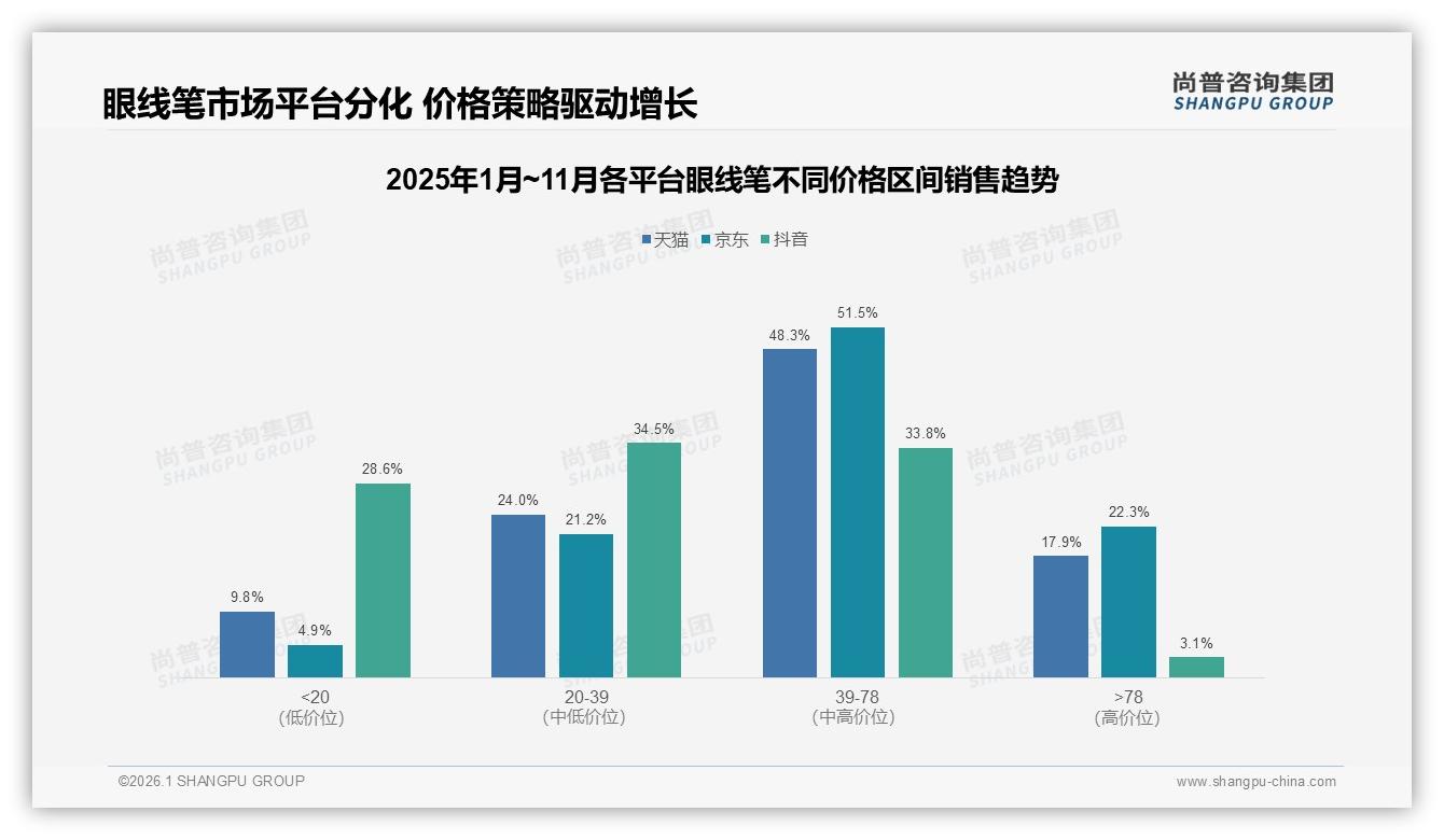 67%高频用户每天化妆，眼线笔日常化趋势倒逼品牌推50元平价高质新品——尚普咨询集团报告披露-2026年1月-眼线笔-38