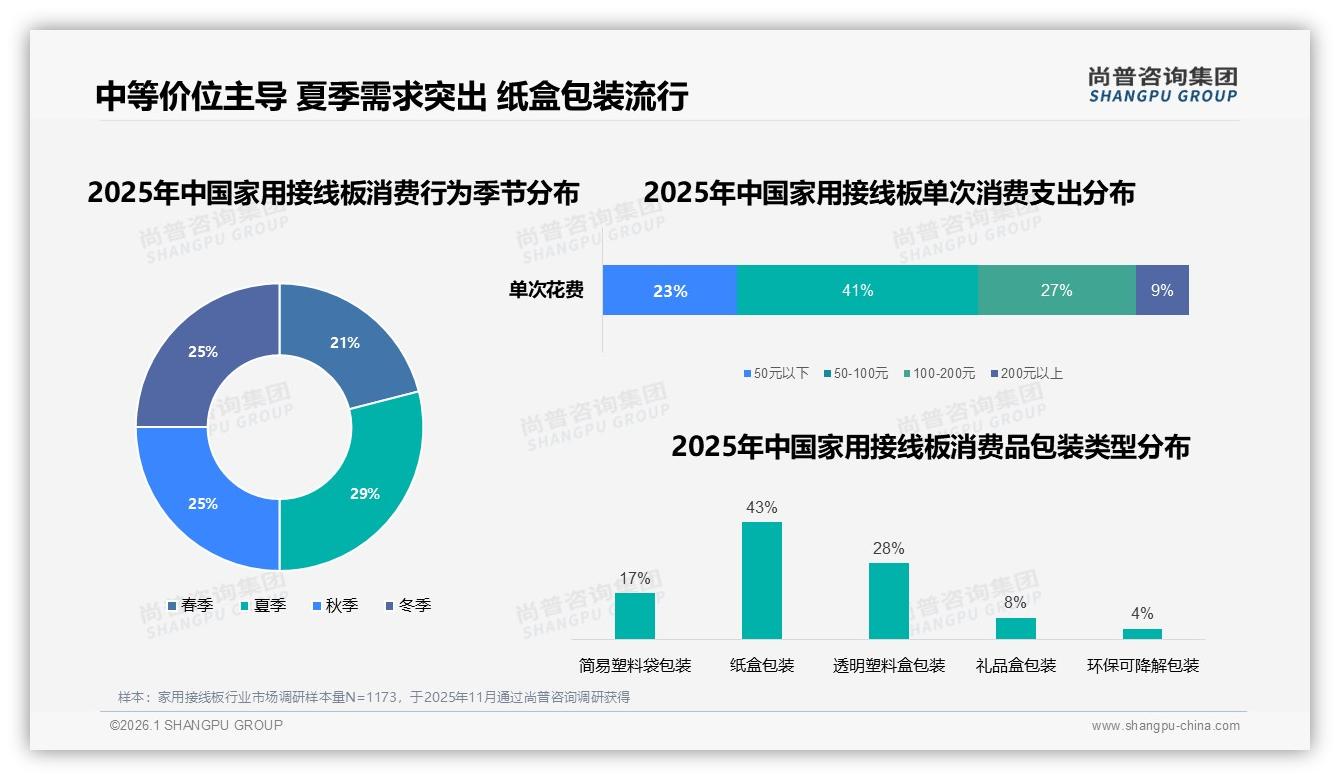 尚普咨询集团品类洞察：夏季29%家用接线板需求高峰，纸盒包装43%环保溢价-2026年1月-家用接线板-38