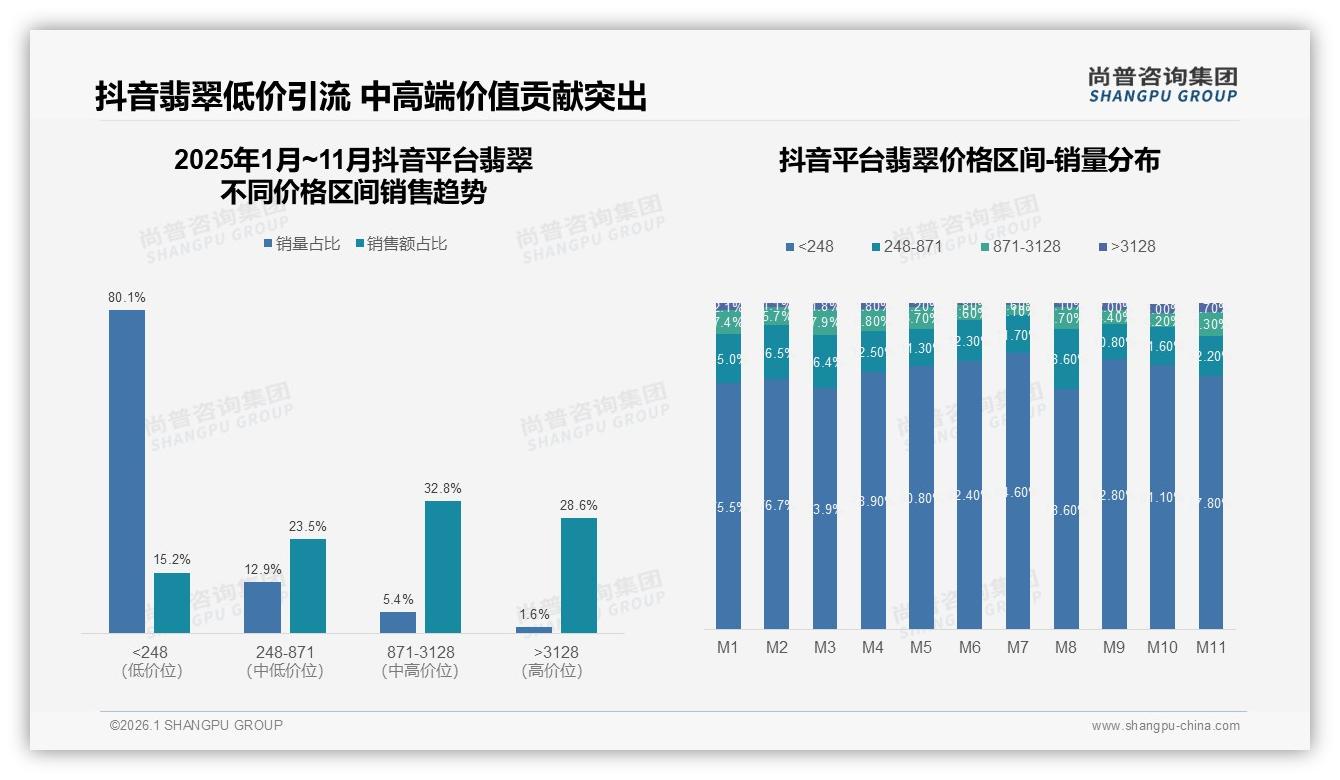 尚普咨询集团数据洞察：抖音78%销售额占比翡翠直播低价引流高价爆发-2026年1月-翡翠-38