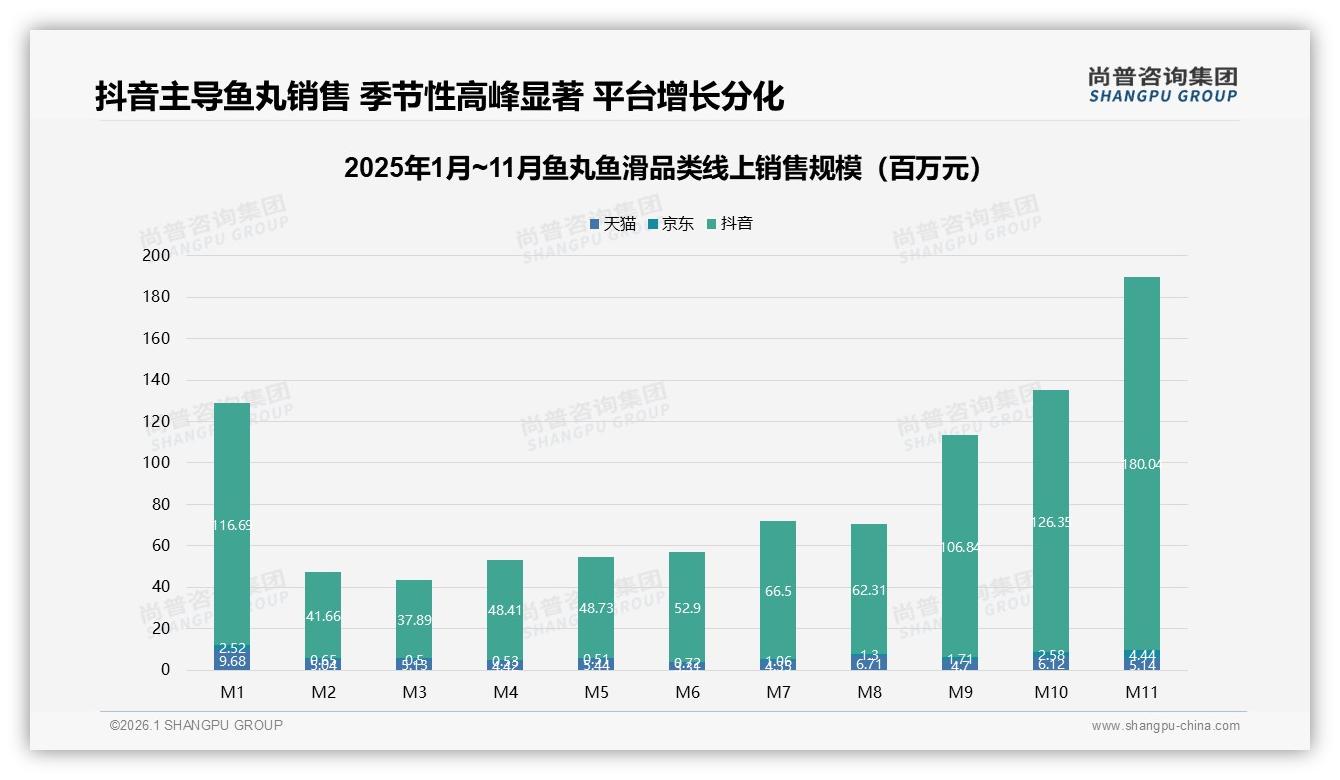 尚普咨询集团数据洞察：抖音鱼丸鱼滑90%份额，家庭火锅场景34%占比-2026年1月-鱼丸鱼滑-38