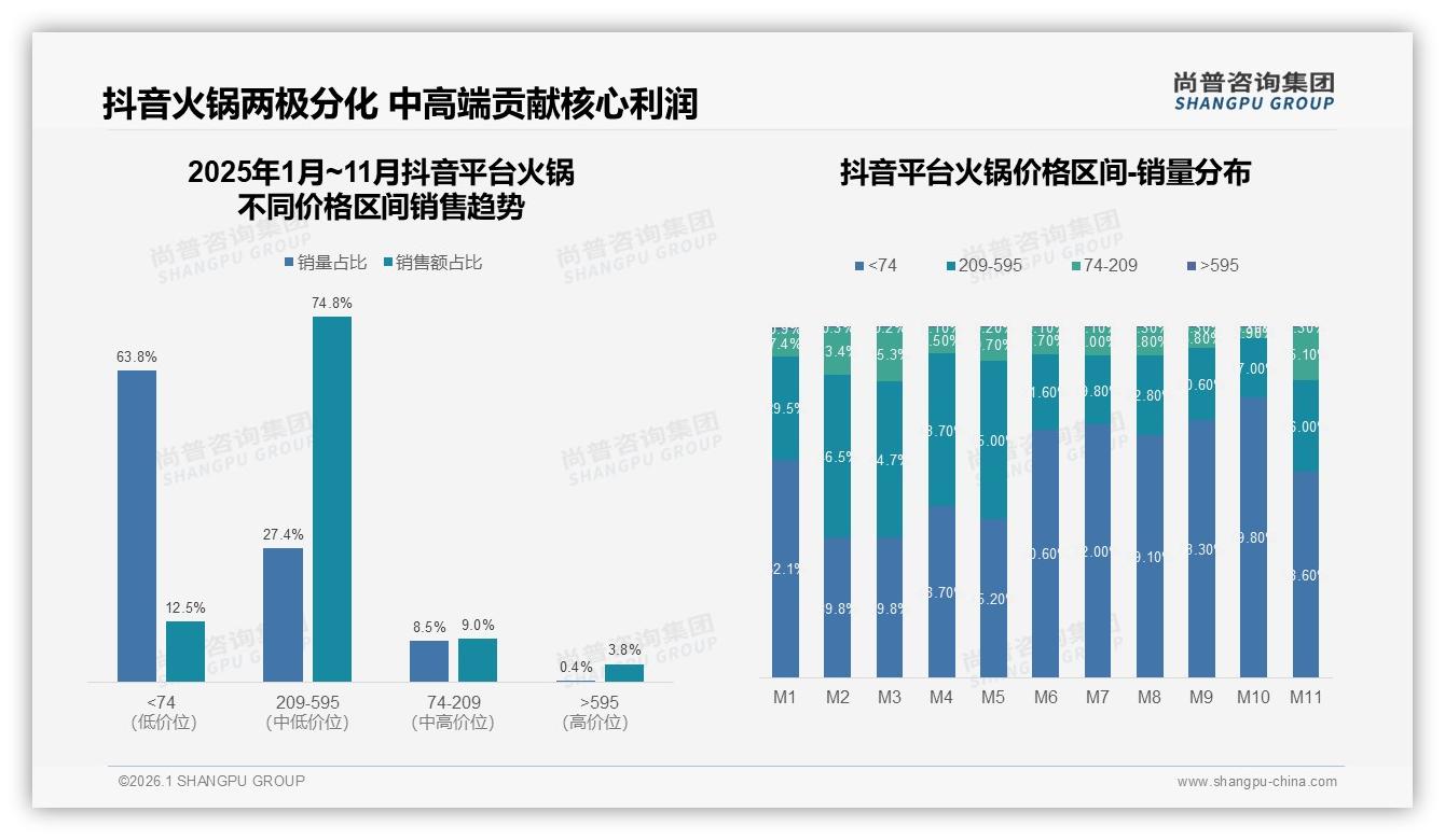 尚普咨询集团最新研报：68%堂食主导火锅体验，线上仅13%急需数字化突围-2026年1月-火锅-38