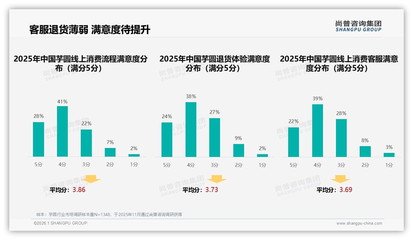 32%消费者信任美食大V芋圆测评素人真实分享更吃香——尚普咨询集团专题解读-2026年1月-芋圆-38