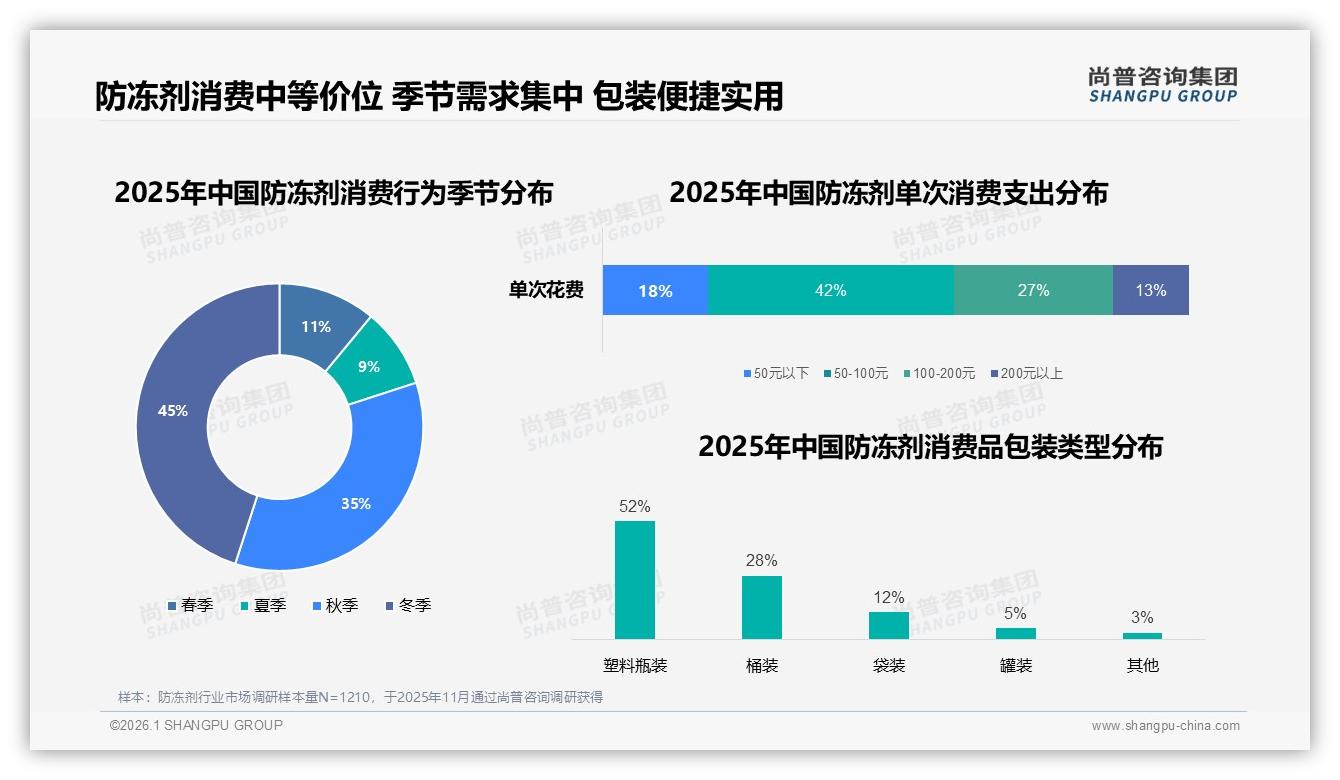 冬季80%防冻剂需求集中，M11京东峰值784万元——尚普咨询集团趋势雷达报告-2026年1月-防冻剂-38