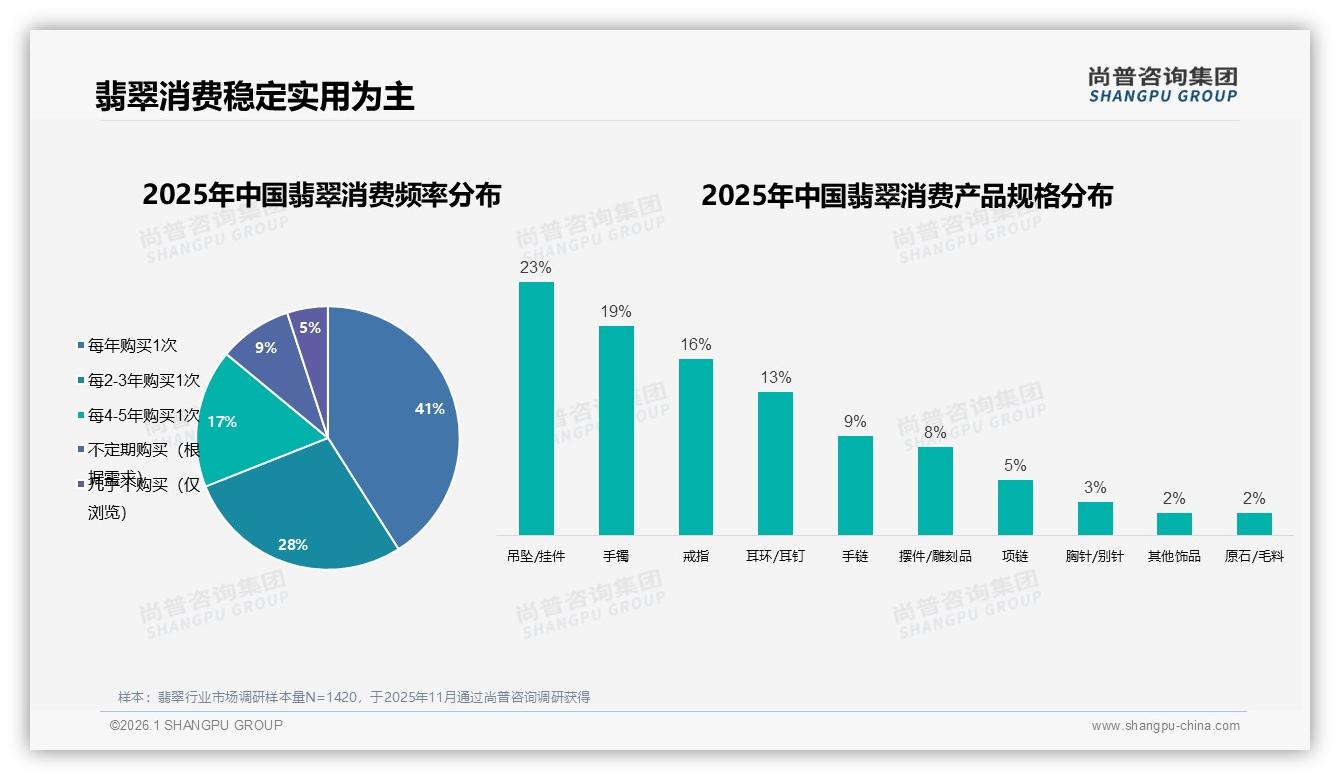 吊坠手镯58%实用需求翡翠成品比原石更吃香——尚普咨询集团翡翠品类年报-2026年1月-翡翠-38