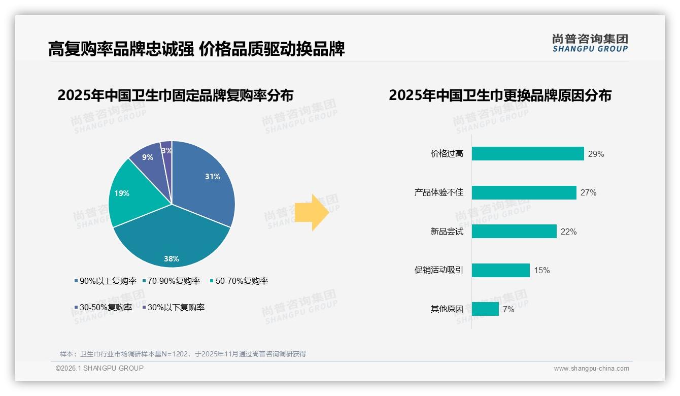 卫生巾价格上涨10%后47%消费者仍忠诚，品牌如何守住护城河——尚普咨询集团权威发布-2026年1月-卫生巾-38