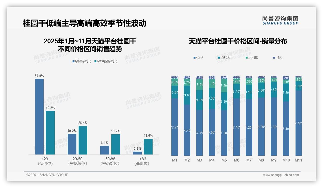 秋冬61%销量集中，桂圆干旺季Q4爆发，品牌需M9前备货——尚普咨询集团趋势雷达报告-2026年1月-桂圆干-38