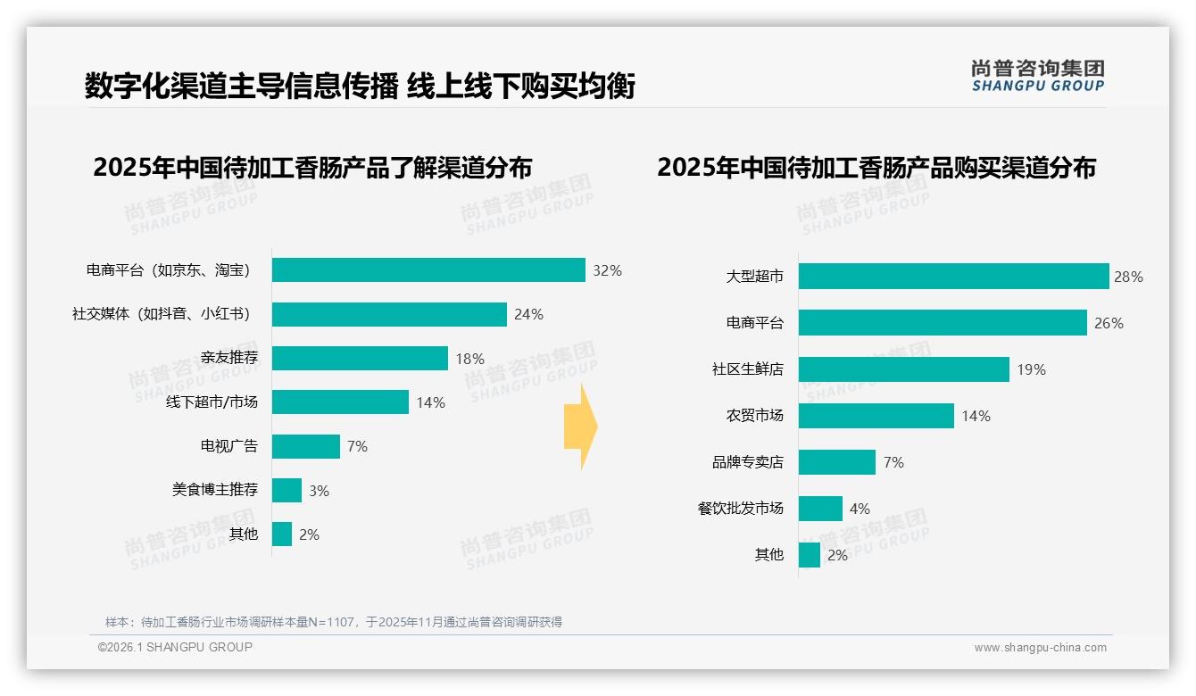 尚普咨询集团数据洞察：26至35岁占比32%待加工香肠家庭消费主力崛起-2026年1月-待加工香肠-38