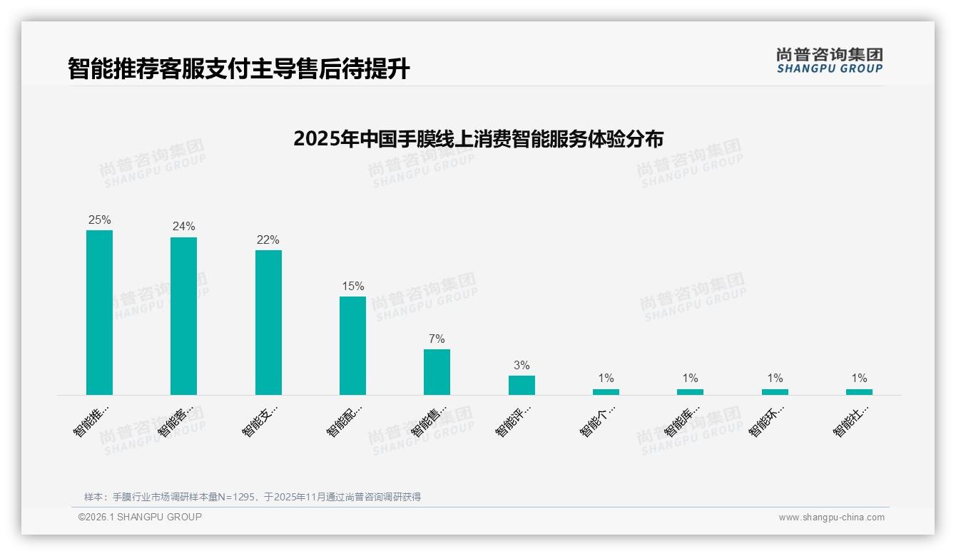 手膜59%销量低于33元但仅贡献22%销售额，中高端70~152元成利润核心——尚普咨询集团白皮书指出-2026年1月-手膜-38