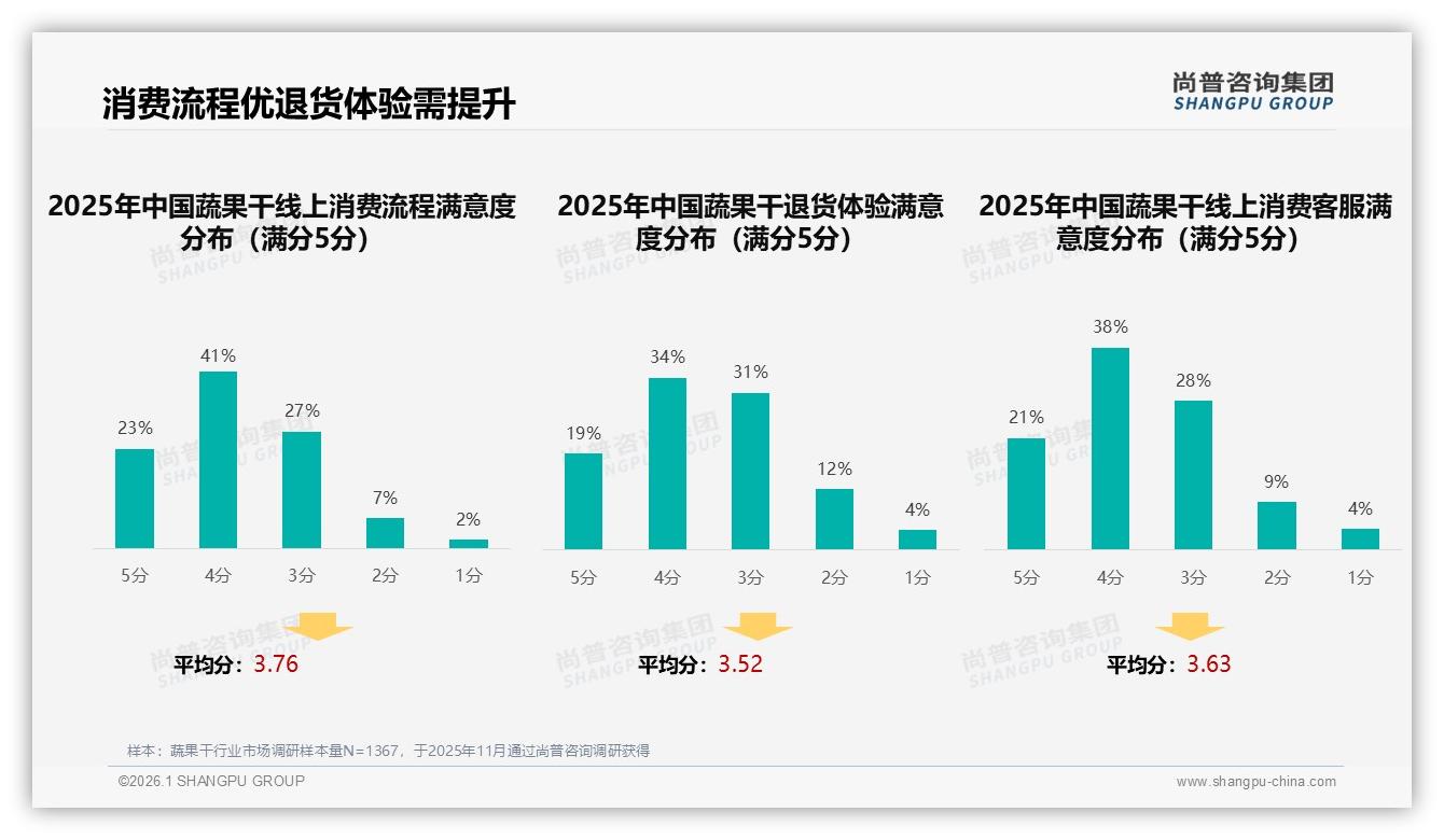 夏季29%销售高峰，蔬果干品牌如何打赢618加8月双峰战役——尚普咨询集团趋势雷达报告-2026年1月-蔬果干-38