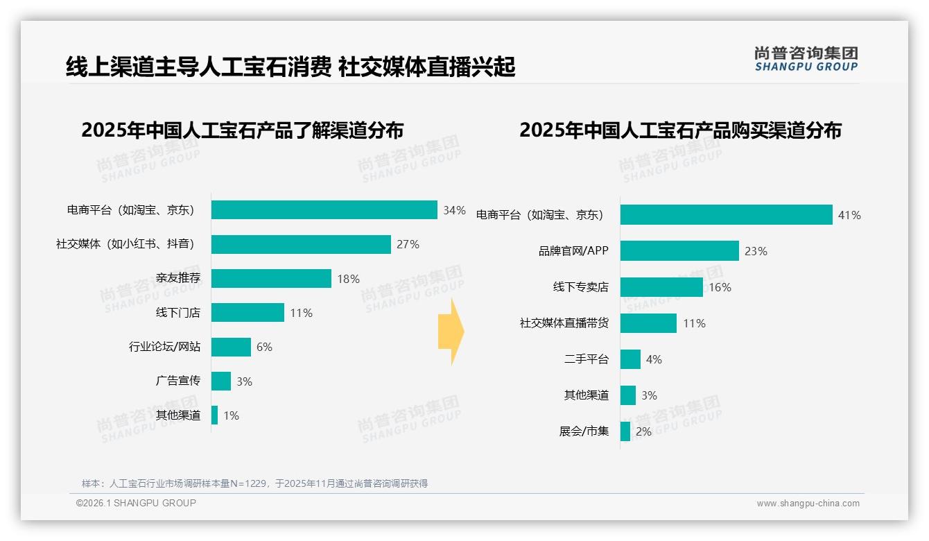 人工宝石线上渠道64%占比，电商平台41%加官网23%成主战场——尚普咨询集团品类洞察-2026年1月-人工宝石-38
