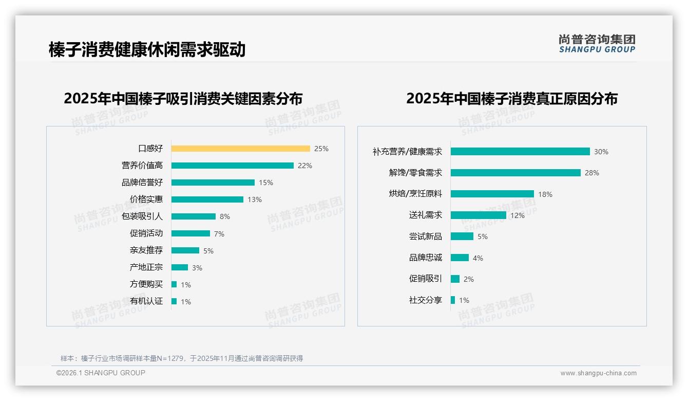 尚普咨询集团趋势雷达：26至35岁消费者占28%驱动榛子零食新蓝海-2026年1月-榛子-38