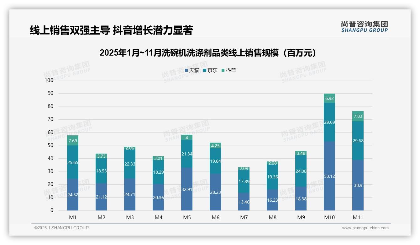 尚普咨询集团报告解读：57%女性主导洗碗机洗涤剂，38%中端50元定价最吸金-2026年1月-洗碗机洗涤剂-38