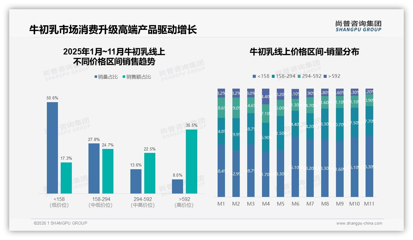 亲友推荐27%加社交媒体23%主导牛初乳认知，品牌押注微信生态——尚普咨询集团数据洞察-2026年1月-牛初乳-38