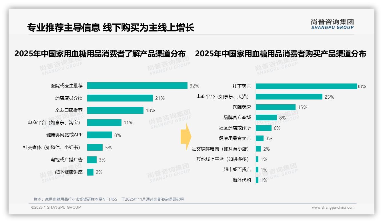 尚普咨询集团品类洞察：68%消费者选国产家用血糖用品精准可靠型占35%-2026年1月-家用血糖用品-38