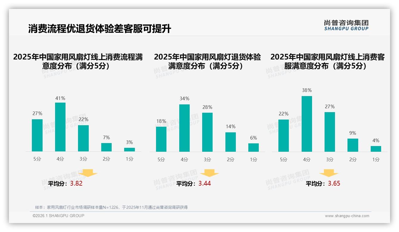 家用风扇灯退货体验52%满意度垫底，尚普咨询集团独家披露：客服60%分亟需数字化升级-2026年1月-家用风扇灯-38