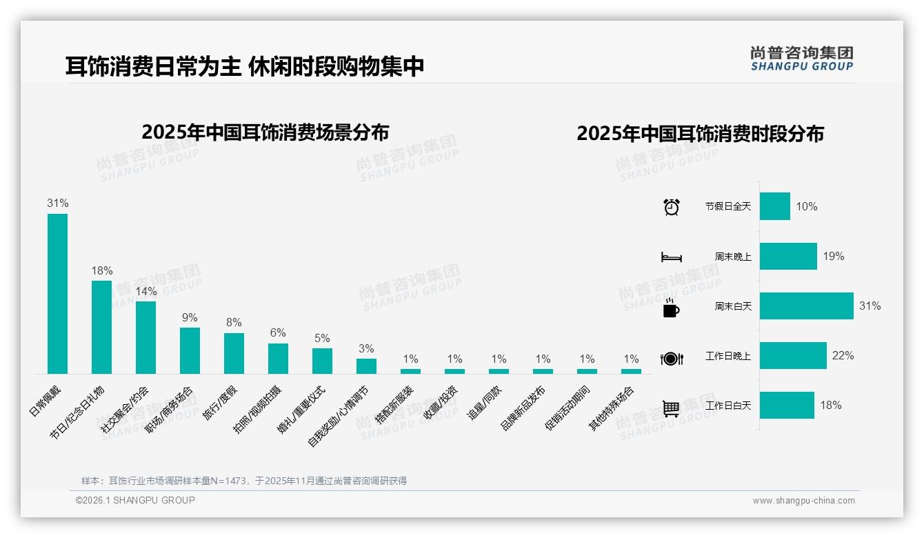 低价72.8%销量占市场但仅24.9%销售额，耳饰高端化成利润必答题——尚普咨询集团权威发布-2026年1月-耳饰-38