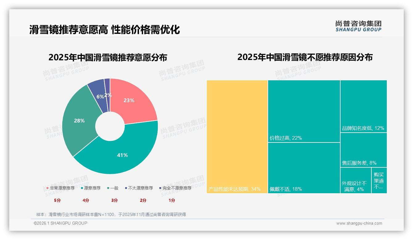 尚普咨询集团品类洞察：26到35岁消费者占41%滑雪镜年轻化浪潮来袭-2026年1月-滑雪镜-38